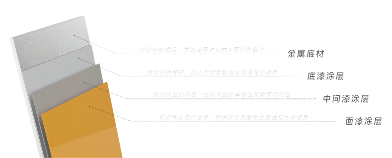 底漆、中間漆、面漆的分工及作用